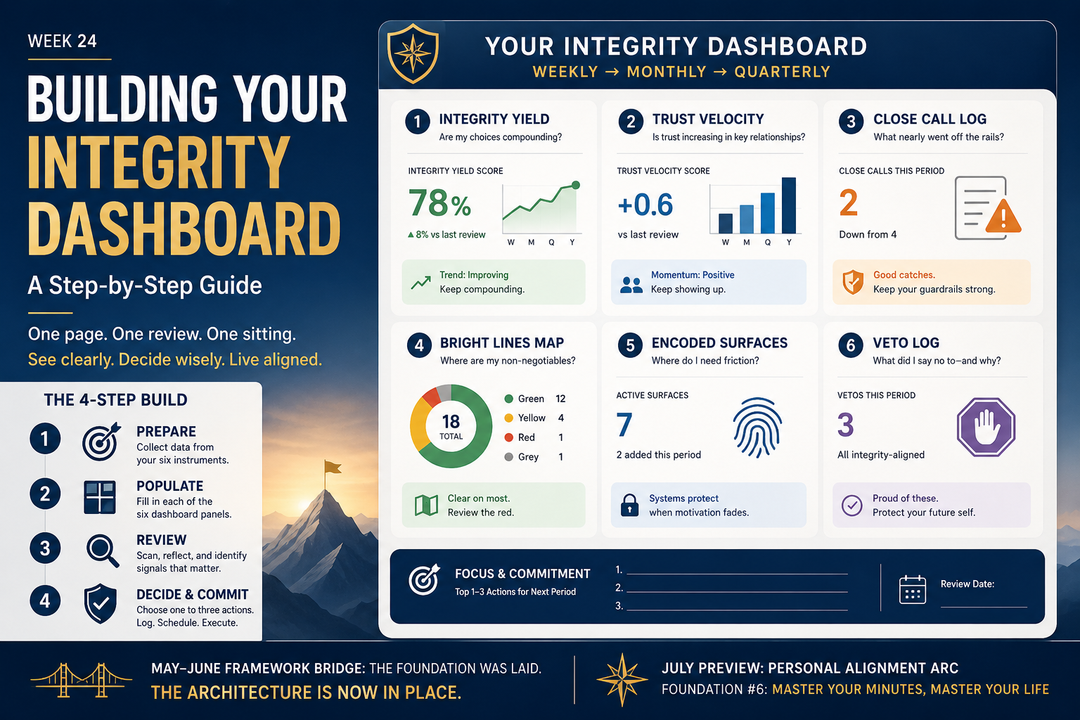 Building Your Integrity Dashboard: A Step-by-Step Guide