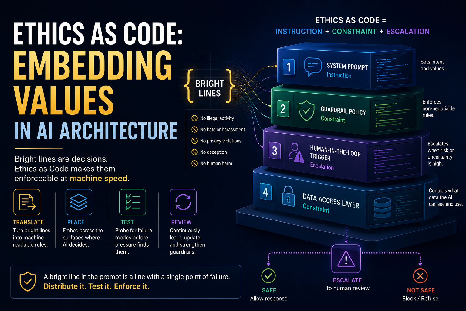 Ethics as Code: Embedding Values in AI Architecture