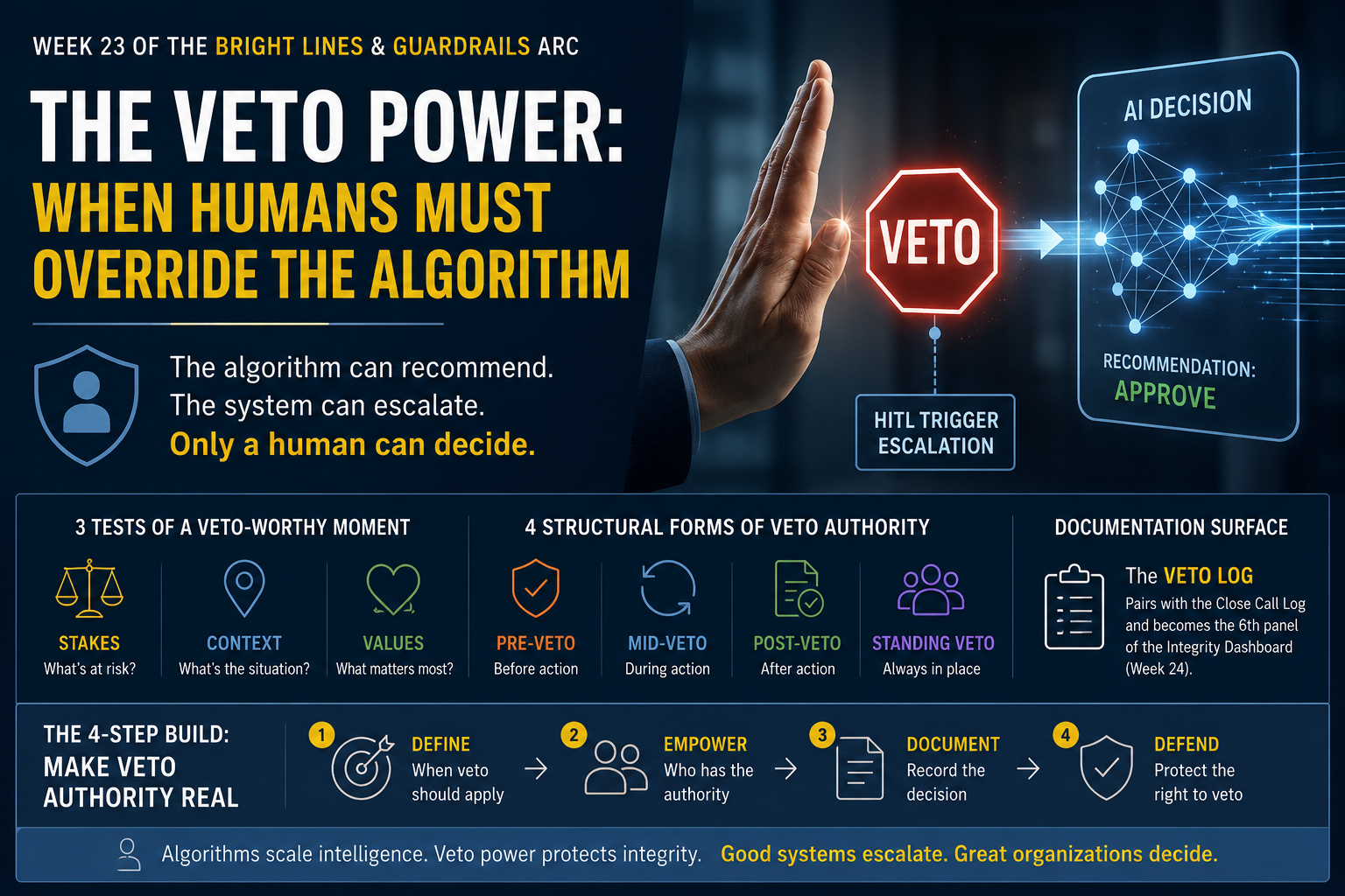 The Veto Power: When Humans Must Override the Algorithm