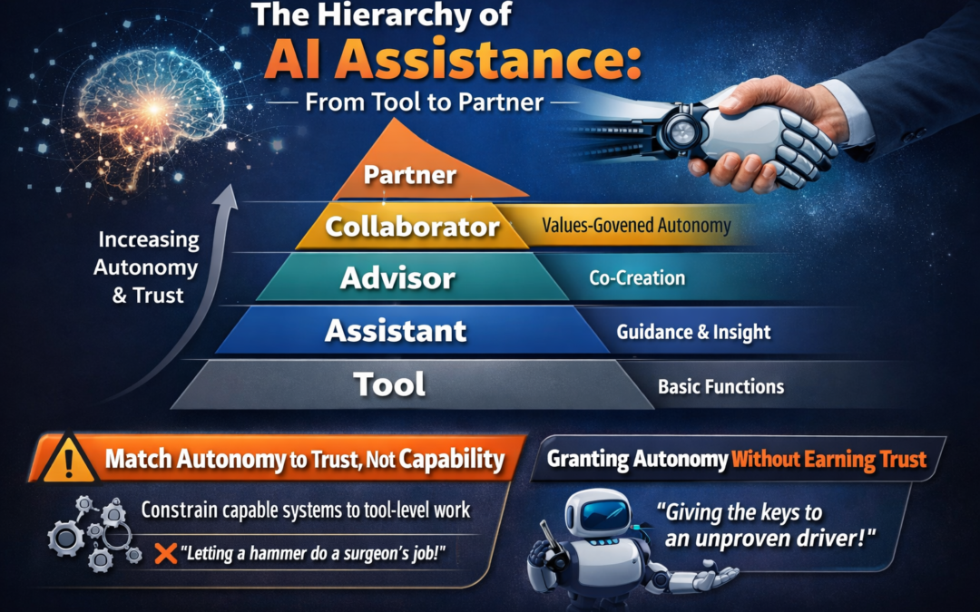 The Hierarchy of AI Assistance: From Tool to Partner